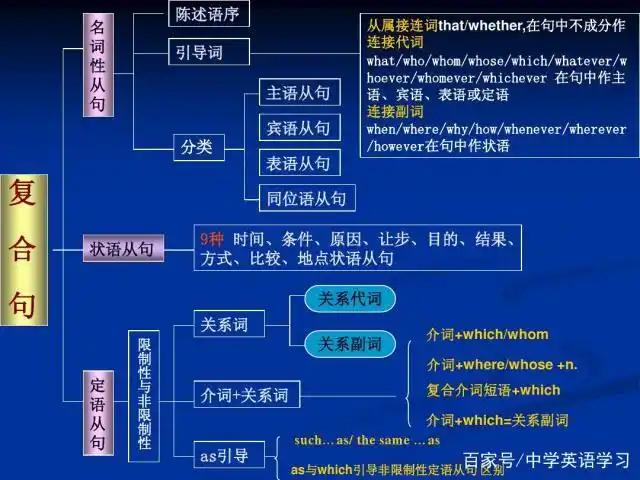梳理主从复合句的主要知识点,助力英语学习