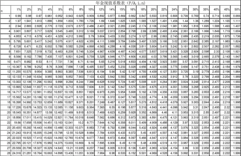普通年金现值系数表
