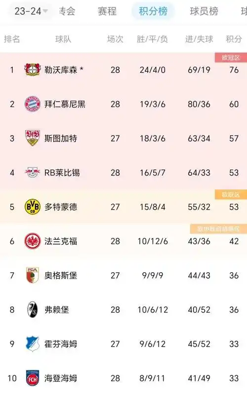 德甲最新积分榜!药厂小胜冠军尘埃落定!拜仁2-3遭升班马3球逆转