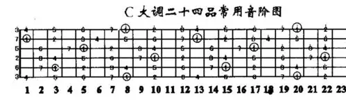 吉他上的1234567在什么位置图解