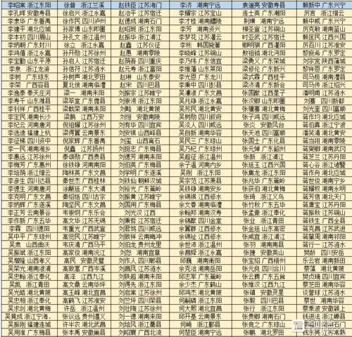 黄埔三期学员名单