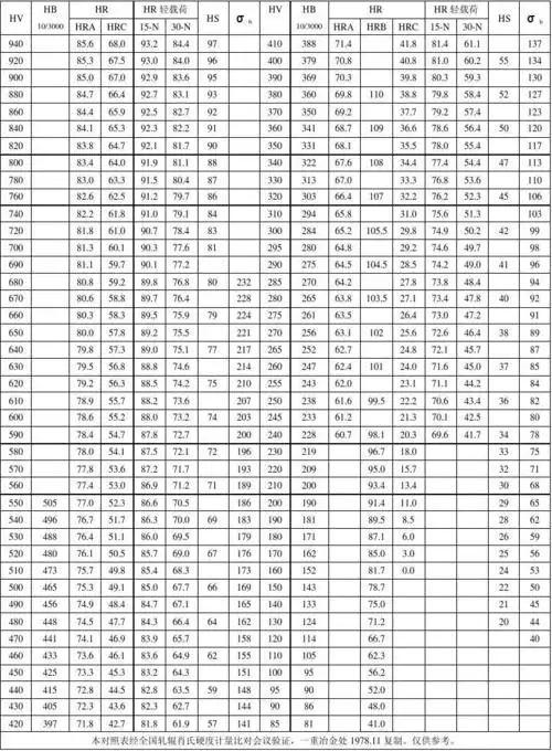 免费文档 所有分类 硬度值对照表 说明:hv -维氏硬度,hb-布氏硬度,hr