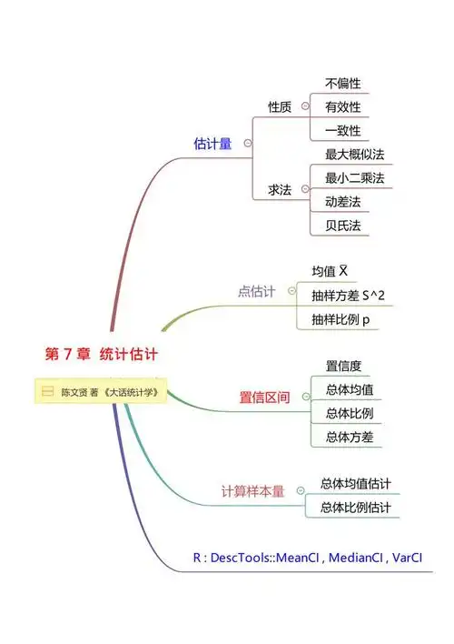 大话统计学附16张思维导图