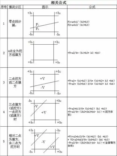 方格网法土方计算原理,步骤,公式及适用情况[道路市政水利]