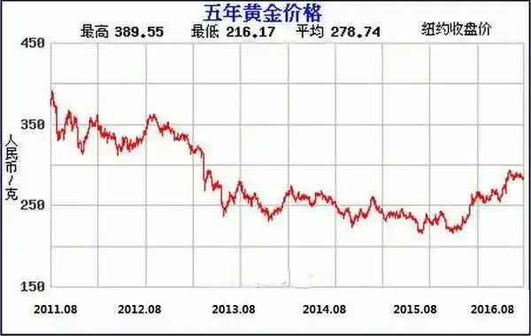 近5年黄金价格走势图分析