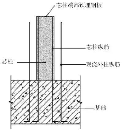 底层芯柱采用现浇混凝土,提前预埋现浇外柱纵筋,预制芯柱纵筋,做法与