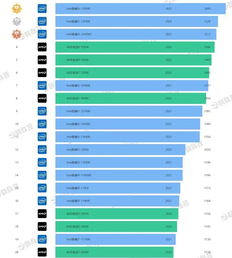 00 去购买67今年英特尔和amd都打造了顶级的hx系列游戏本平台,将