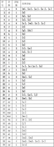 福尼斯英语音图发音表