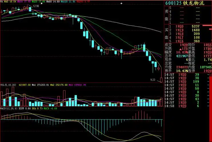 新手炒股怎么看懂走势图