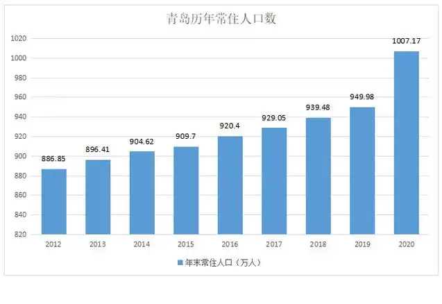 2020年青岛人口有多少青岛各区县人口排行榜2020年末青岛市人口数量