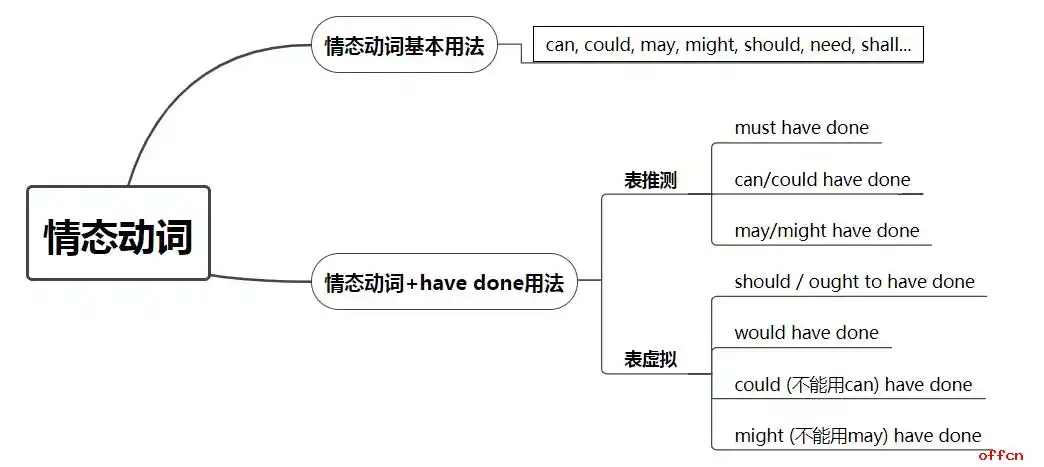 2021年士兵考军校英语基础词法篇情态动词