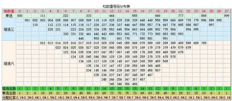 福彩3d和排列三根据号码区段与和值同时选择做出大底技巧之一