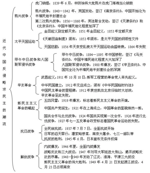 高考历史中国近代史