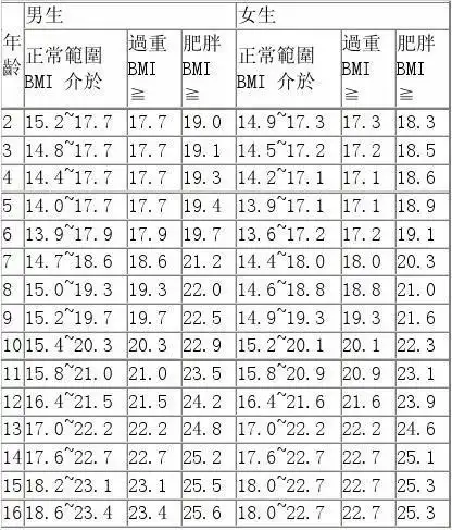 bmi值就是所谓的「标准体重」法,适用於19岁以上.