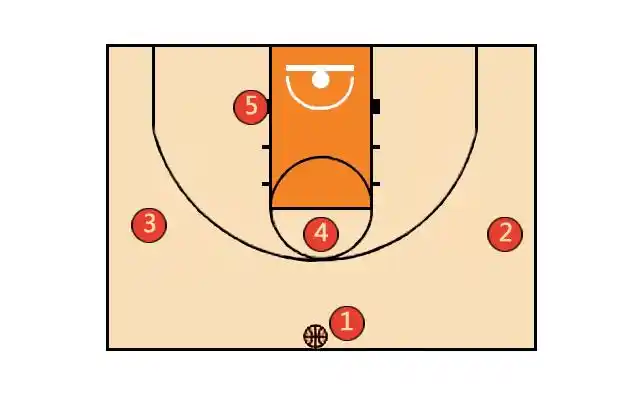 篮球培训基础战术12种篮球进攻站位