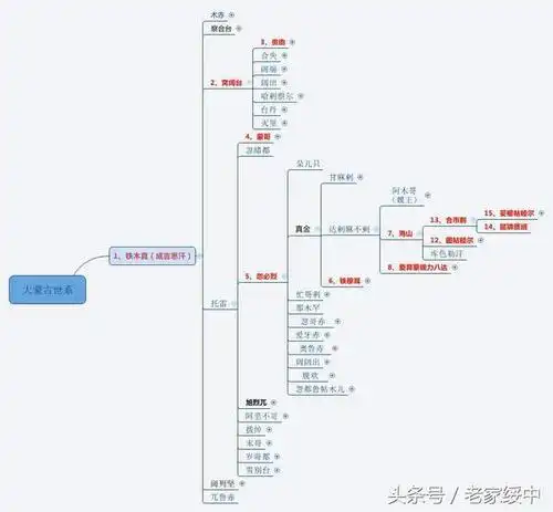 蒙古王公世系图谱(16)图说成吉思汗的汗国和他的子孙