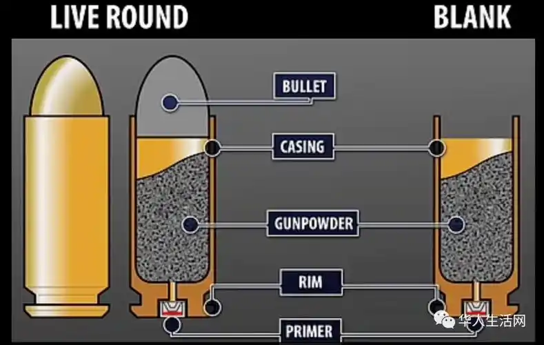 不过空包弹与假子弹(dummy)不能混为一谈,假子弹就算被枪机的撞针撞过