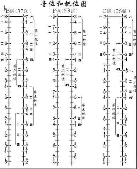1=bb的乐曲在二胡中怎么定弦?