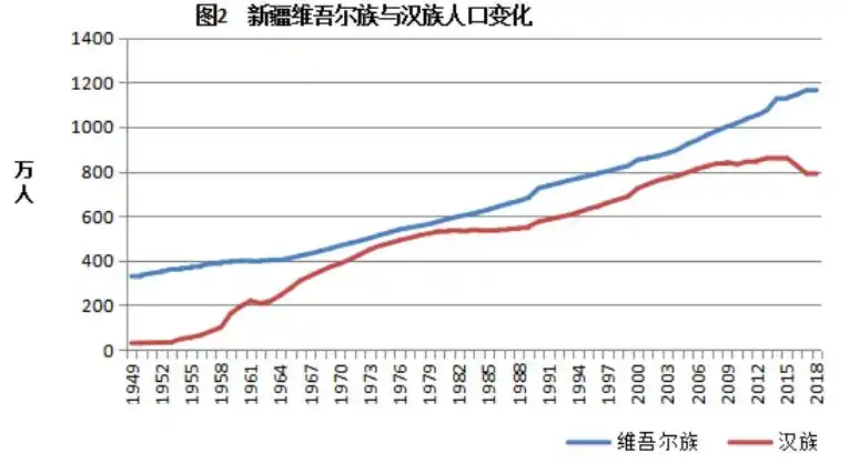 表3-8   新中国成立至今,新疆总人口,新疆少数民族人口特别是
