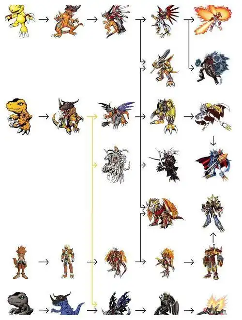 数码宝贝进化大全