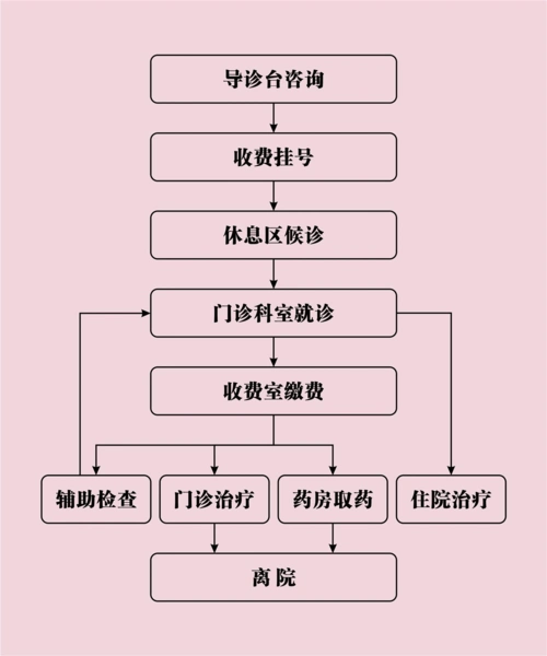 门诊就诊流程