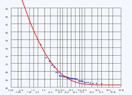 该软件适合一般的水文频率计算,可以给出常用频率的设计值和目估适线