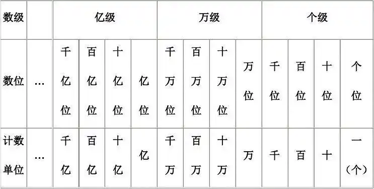 大数的认识 整数数位顺序表_文档下载