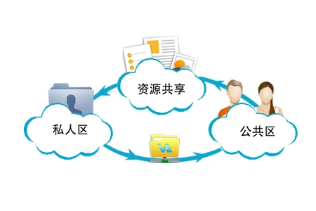 资源共享便捷安全