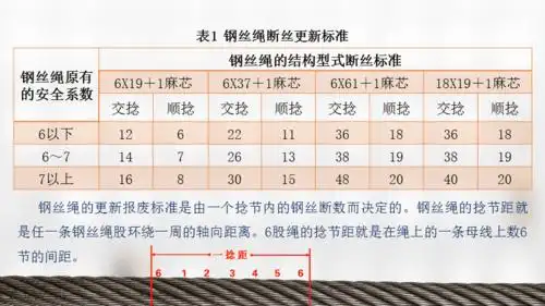 钢丝绳报废标准ppt课件