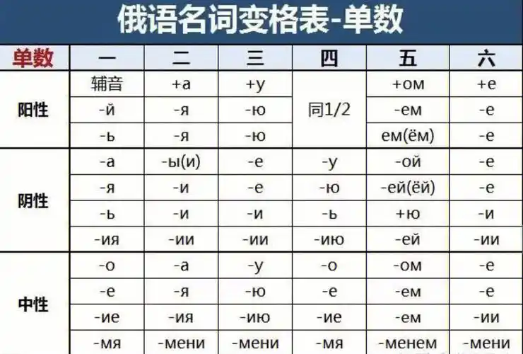 95名词,形容词,人称代词,指示代词,物主代词变格全都有大家快收藏