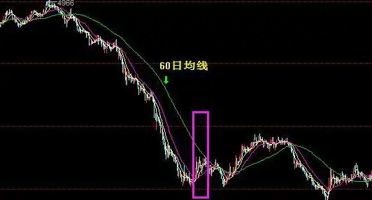60日均线怎么看60日均线实战要点介绍