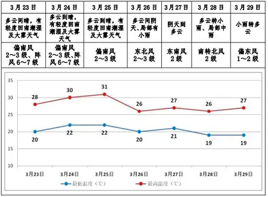 隆安县气象服务信息2024第019期未来一周天气趋势预报