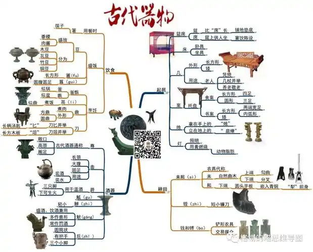 思维导图博物馆里的锅碗瓢盆