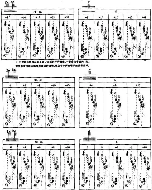 请教一下萨克斯降b管的超高音4和5的按键和基本口形