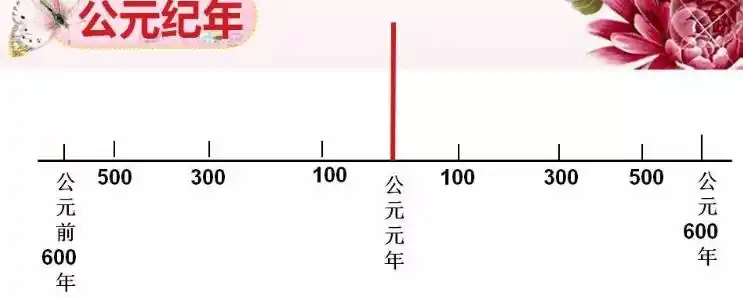 公元前和公元后是以什么为界
