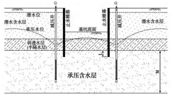 图1(a)(b)(c)坑内减压降水结构图解(2)隔水帷幕进入降水目的承压含水