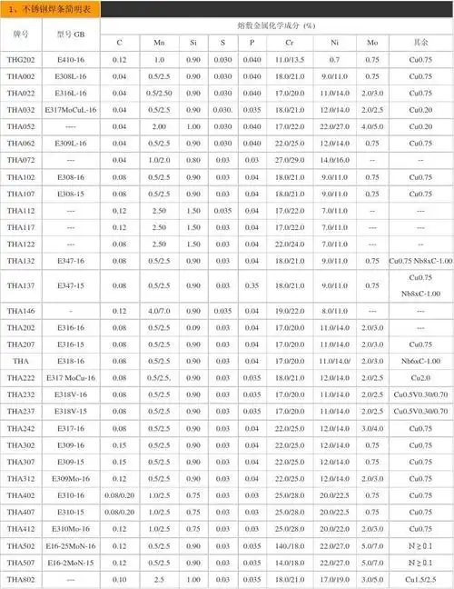 各种焊条型号对照表2