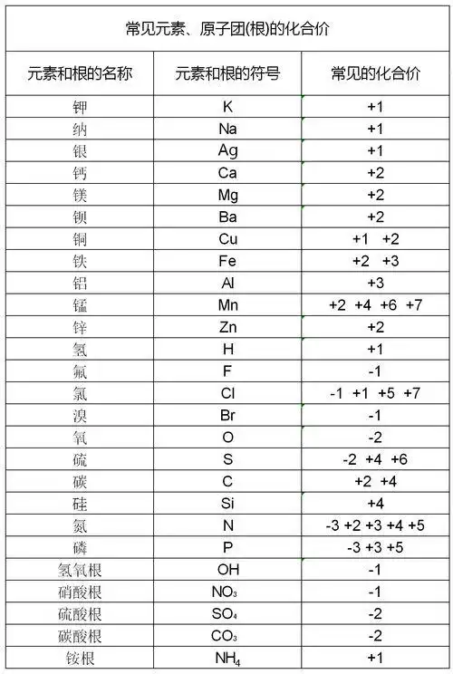 所有化学元素化合价表