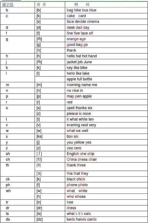 英语元音辅音字母及字母组合的发音