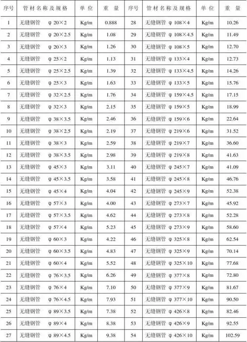 10#-—20#无缝钢管常用规格理论重量表