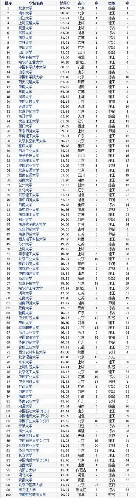 中国前100名大学排名