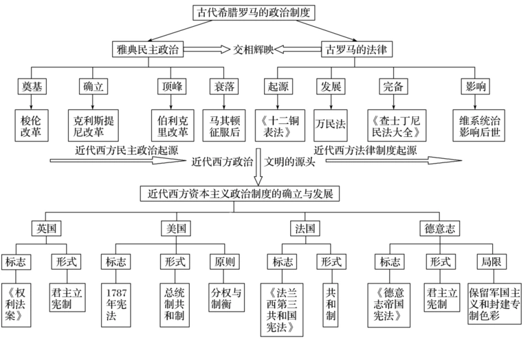 2019高考历史一轮复习必修1 第二单元古代希腊罗马和近代西方的政治