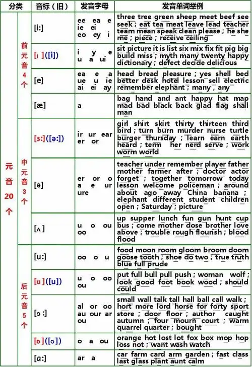英文国际音标发音字母组合及单词举例