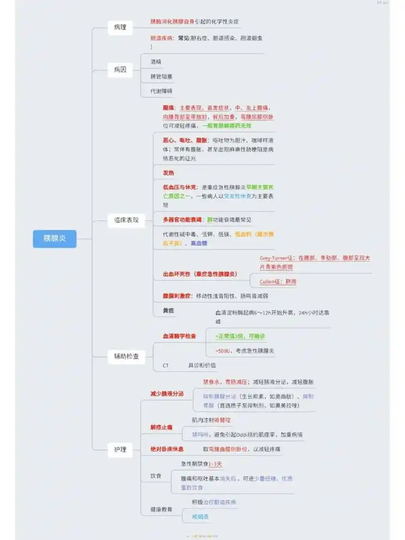 消化系统思维导图——胰腺炎