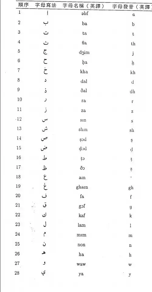 英语26个字母 阿拉伯语28个字母,多出来的2个字母怎么输入啊?