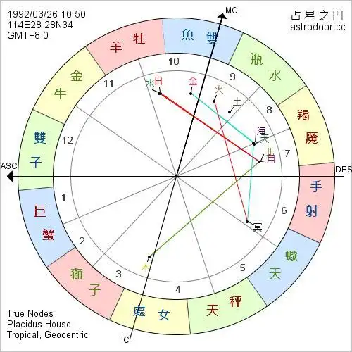 相位 附注 太阳 月亮 四分相 90° 太阳 水星 合相 0° 太阳 北交点