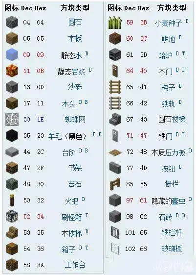 我的世界物品方块id名称都是什么?_游戏狗我的世界专区