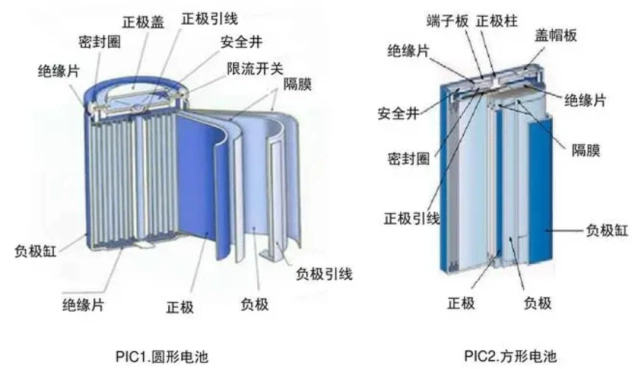 负极,电解液,集流体和隔膜等部分构成,如下图圆形,方形电池的结构图