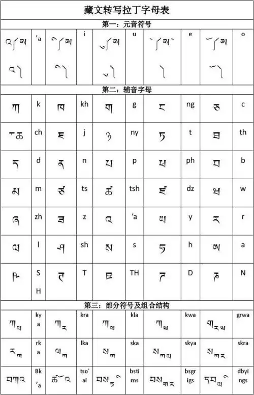 藏文转写拉丁字母表