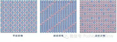 三原组织:平纹,斜纹,缎纹(这张图会常常出镜的,请做好心理准备)